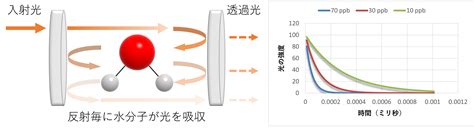 crds 微量水分計